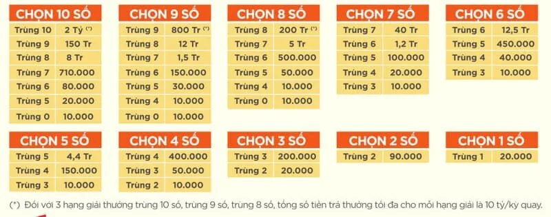 Xổ số keno chiếm trọn tình cảm của người chơi